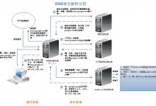 DNS域名解析过程图解-域名频道帮助中心